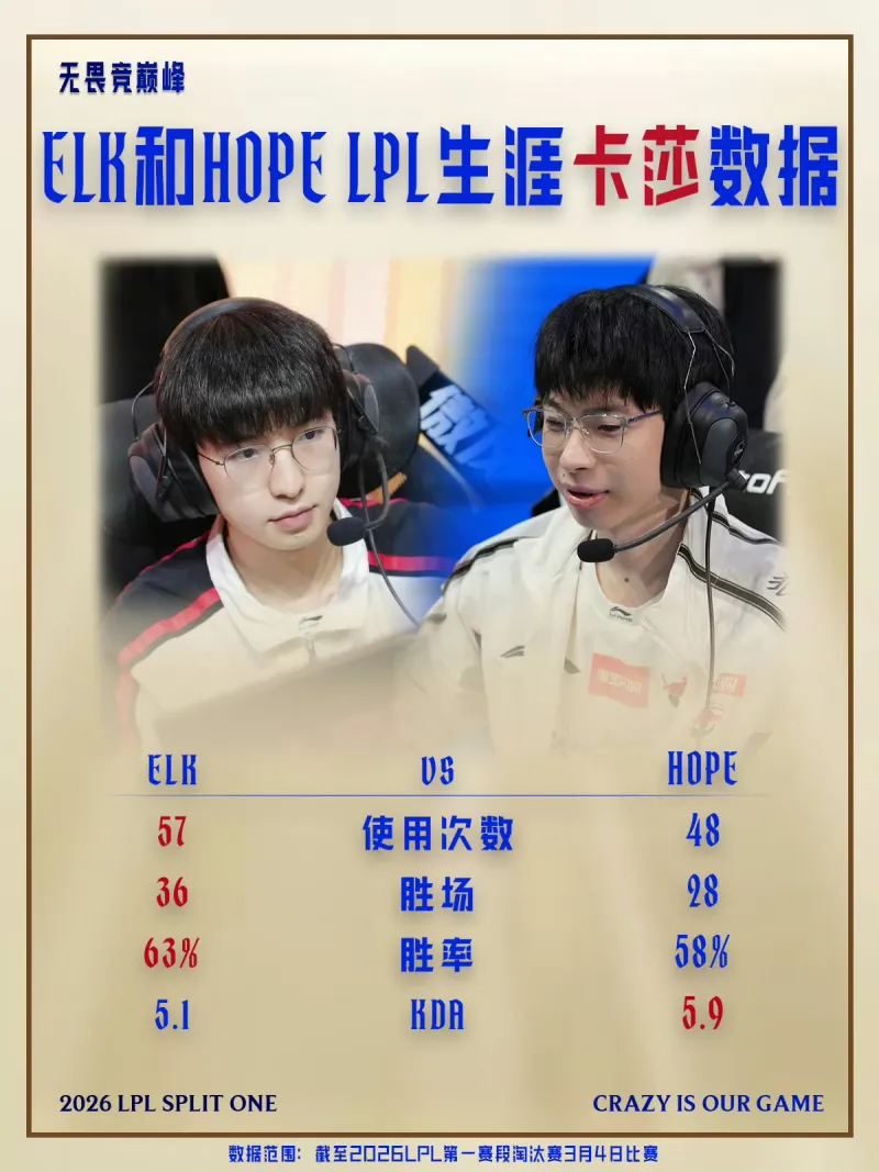 世界杯高清比赛视频-LPL淘汰赛趣味数据：Elk用卡莎次数、胜场、胜率均高于Hope